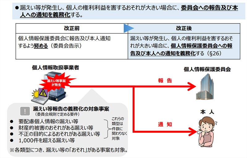 ※個人情報保護委員会事務局「個人情報保護法改正に伴う漏えい等報告の義務化と対応について」