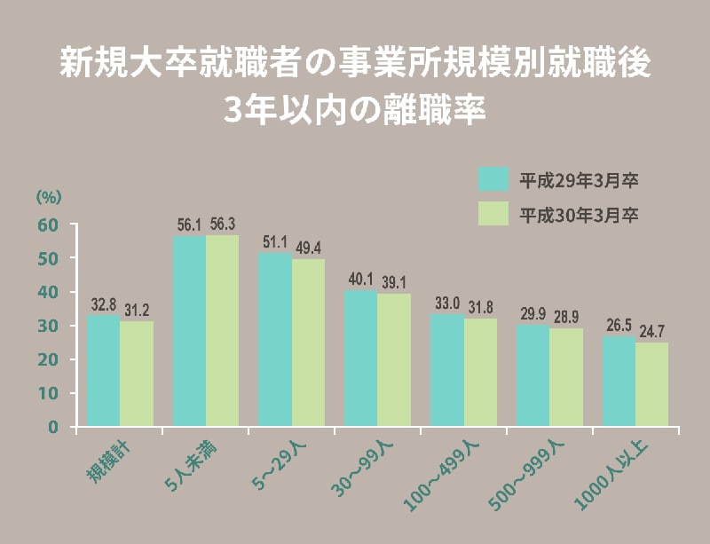 図:3年以内の離職者