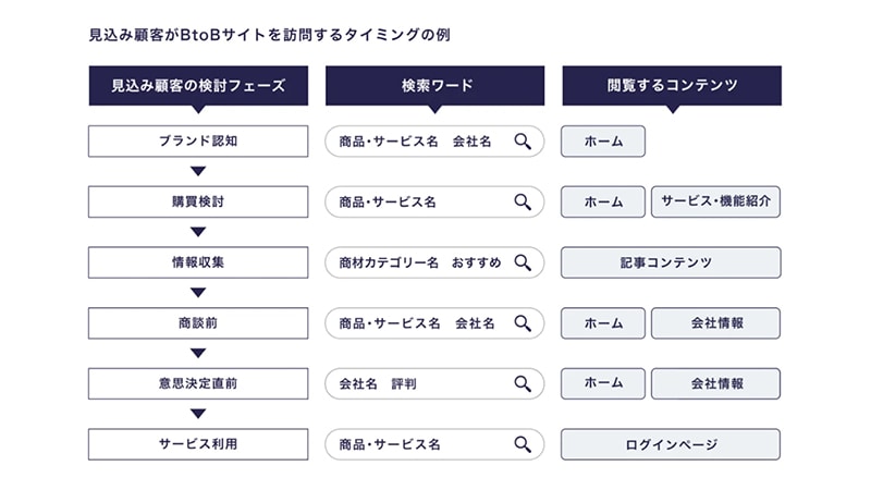 BtoBサイトの基本