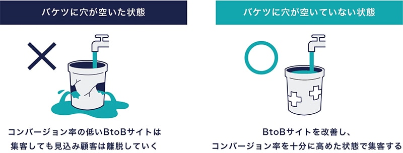 BtoBサイトのコンバージョン率は1%以上を目指そう