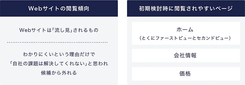 ユーザーはしっかりサイトを見てくれない前提に立つ
