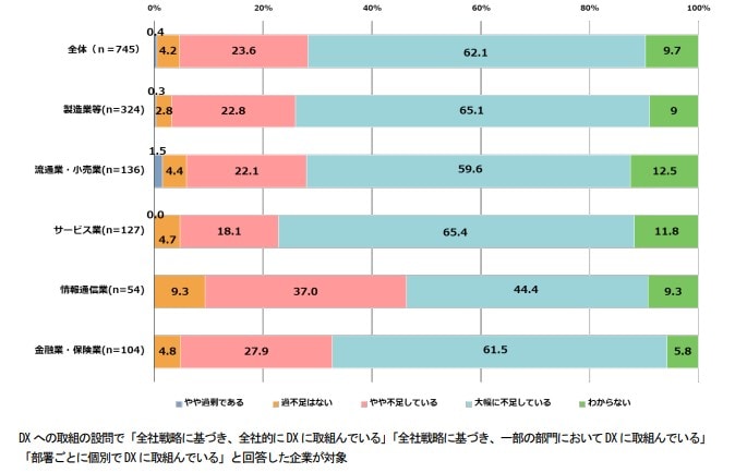 DX を推進する人材の「量」の確保(業種別)