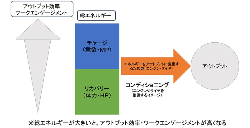 図:アウトプット効率 ワークエンゲージメント