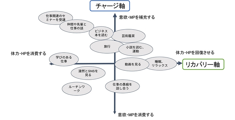 長期休み・日々の休みは具体的に何をすれば?
