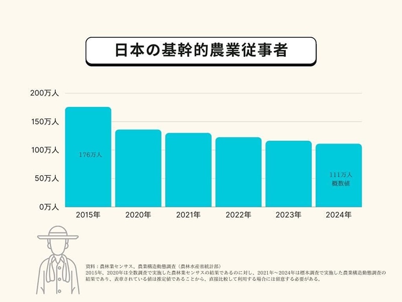 資料:農林業センサス、農業構造動態調査(農林水産省統計部)