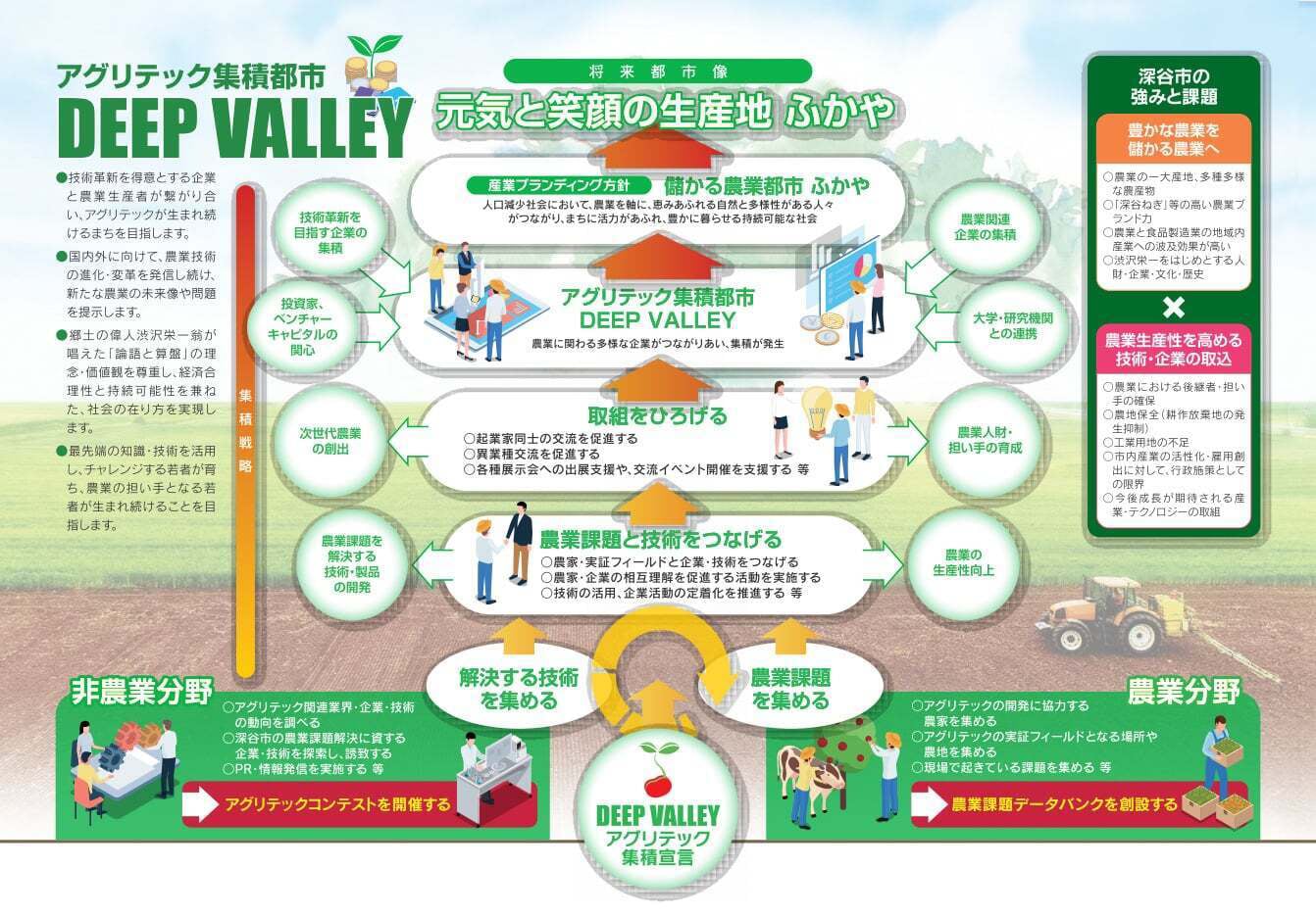 深谷市が掲げるアグリテック集積都市像(画像提供:深谷市)