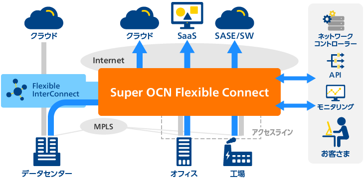 回線の障壁を乗り越える「Super OCN Flexible Connect」