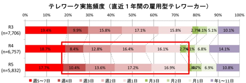 テレワーク実施頻度(直近1年間の雇用型テレワーカー)