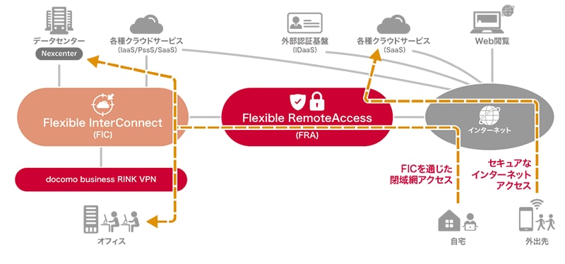 Flexible Remote Accessを活用した場合のアクセスイメージ