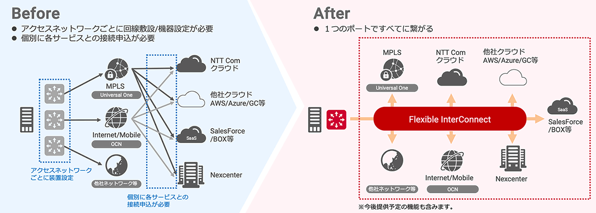 マルチクラウド環境をスムーズに構築するなら「FIC」が良い