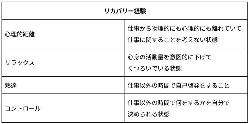 「リカバリー経験(休み方)と『働きがい』との好循環の実現に向けて」から引用、一部改変
