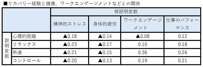 「リカバリー経験(休み方)と『働きがい』との好循環の実現に向けて」から抜粋