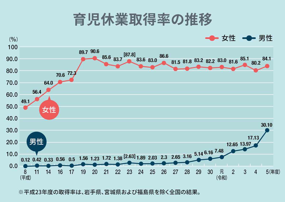 出典:厚生労働省 2024年7月31日公表「令和5年度雇用均等基本調査」をもとに編集部作成