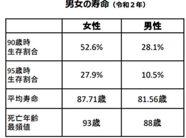 出典:厚生労働省「令和3年簡易生命表の概況」