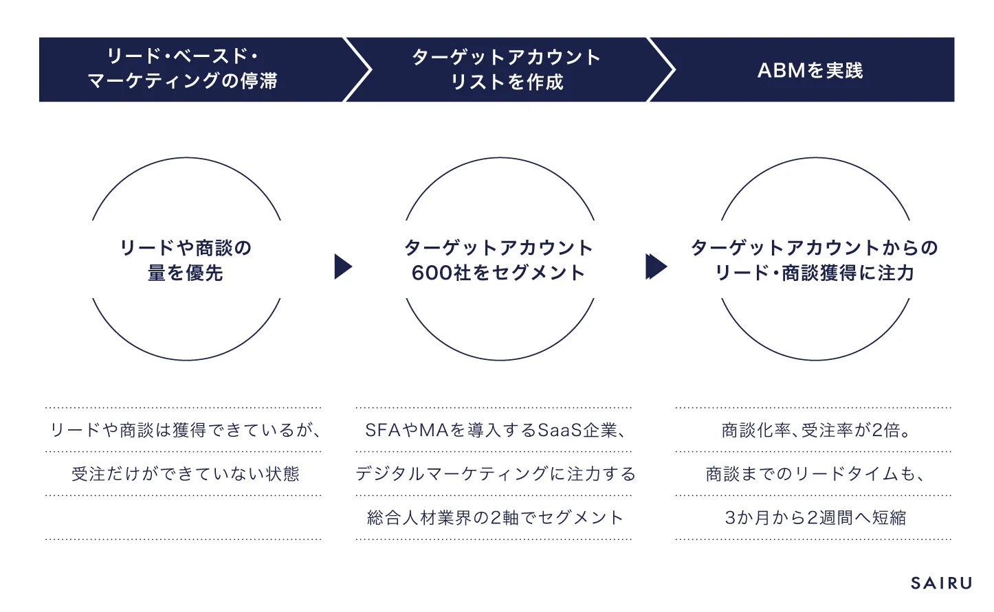FORCAS(現・「スピーダ 顧客企業分析」「スピーダ 顧客企業データハブ」)のABMシフトの流れ