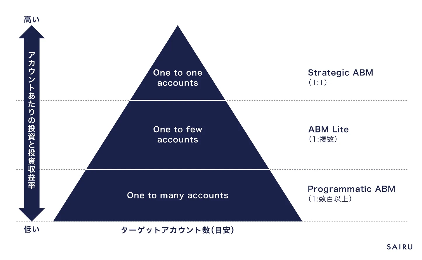出典:Momentum ITSMA『Three types of account-based marketing』を参考に、才流作成
