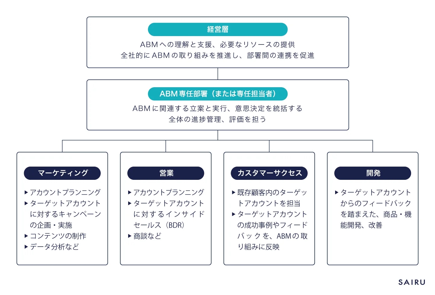 既存の体制をいかし、ABMを始める場合の組織図例