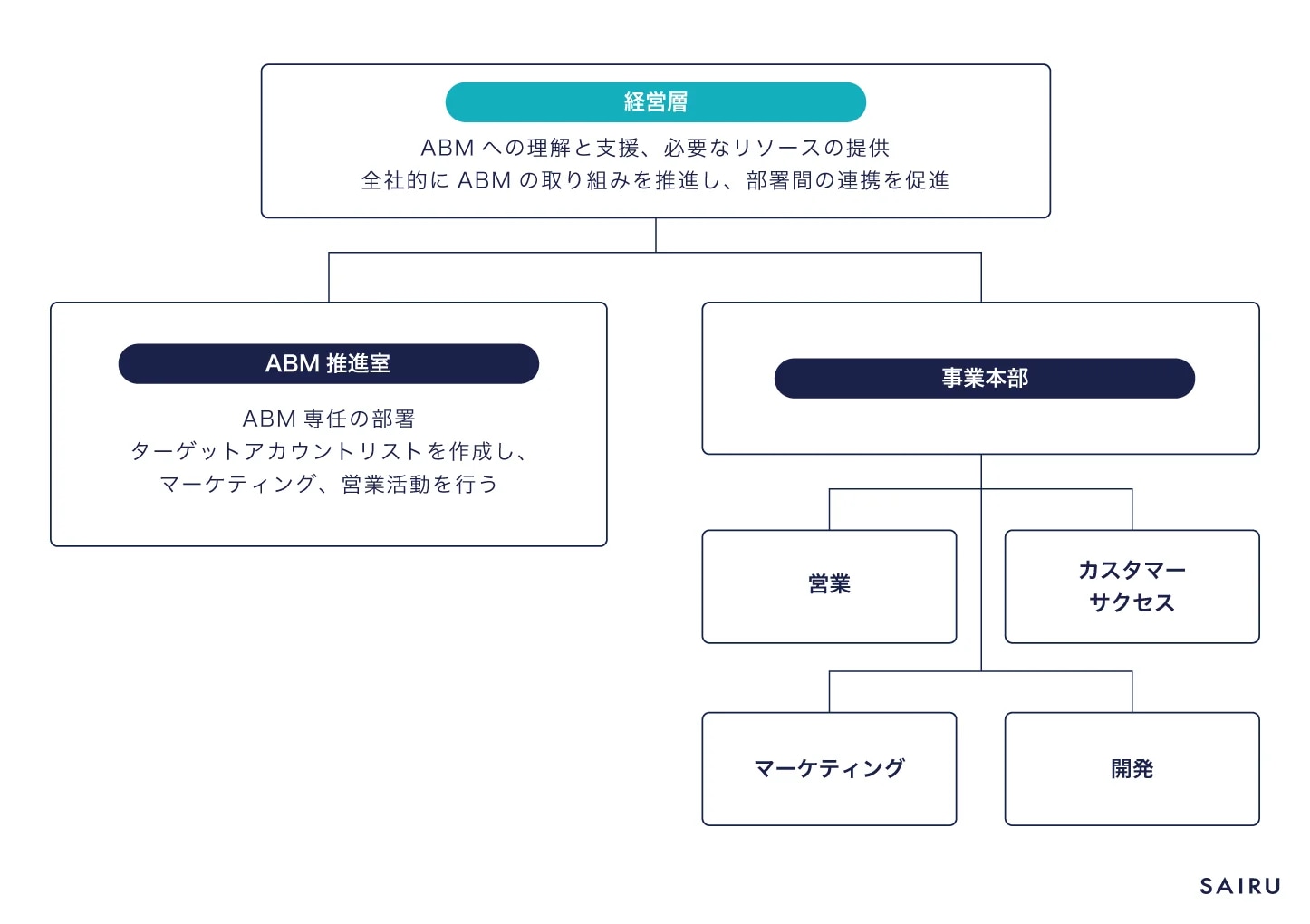 ABM専任部部署を新設する場合の組織図例