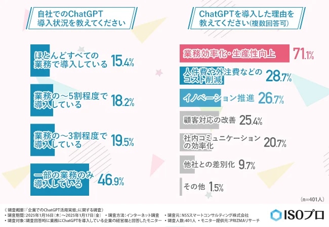 （出典：NSSスマートコンサルティング株式会社「企業でのChatGPT活用実態」に関する調査）
