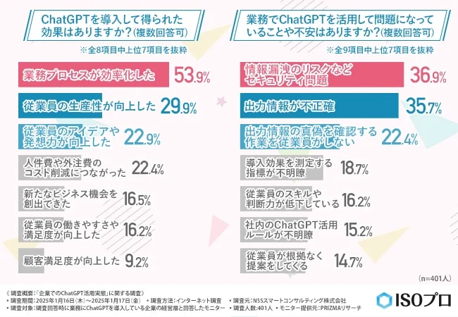 （出典：NSSスマートコンサルティング株式会社「企業でのChatGPT活用実態」に関する調査）