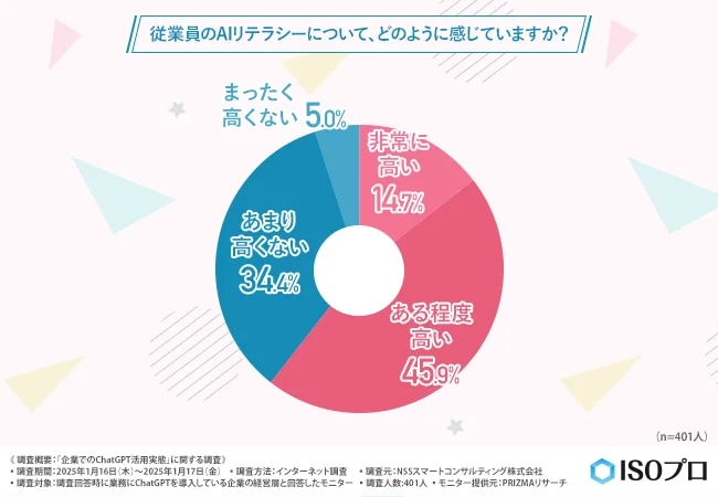 （出典：NSSスマートコンサルティング株式会社「企業でのChatGPT活用実態」に関する調査）
