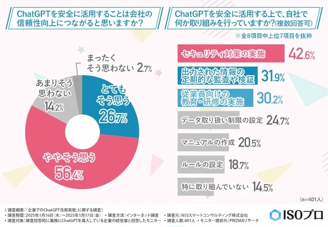 （出典：NSSスマートコンサルティング株式会社「企業でのChatGPT活用実態」に関する調査）