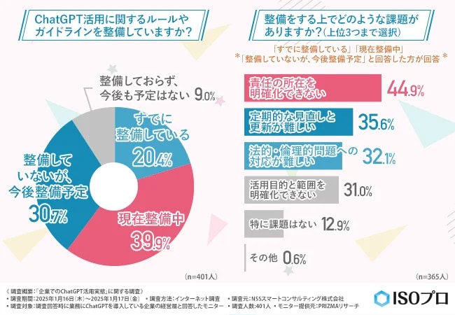 （出典：NSSスマートコンサルティング株式会社「企業でのChatGPT活用実態」に関する調査）