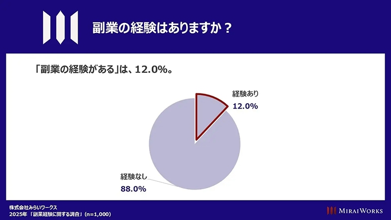 (出典:株式会社みらいワークス 2025年「副業経験の実態」調査 https://mirai-works.co.jp/)