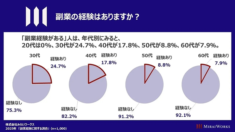 (出典:株式会社みらいワークス 2025年「副業経験の実態」調査 https://mirai-works.co.jp/)