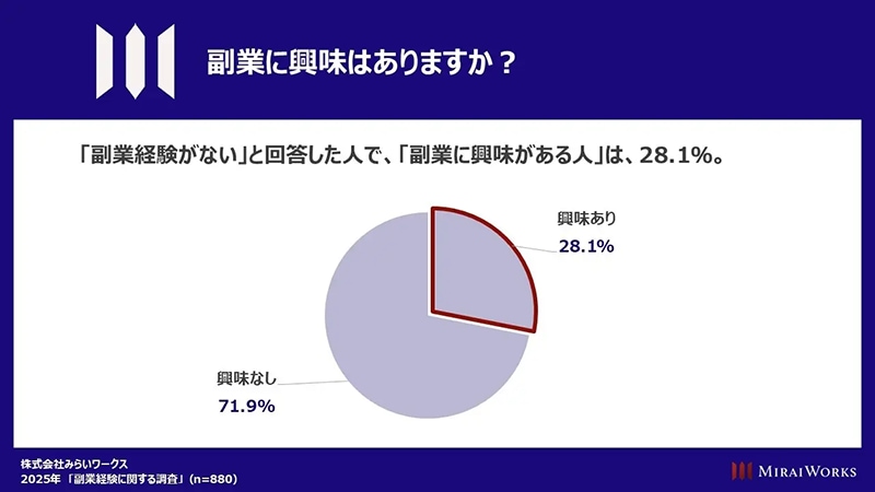 (出典:株式会社みらいワークス 2025年「副業経験の実態」調査 https://mirai-works.co.jp/)