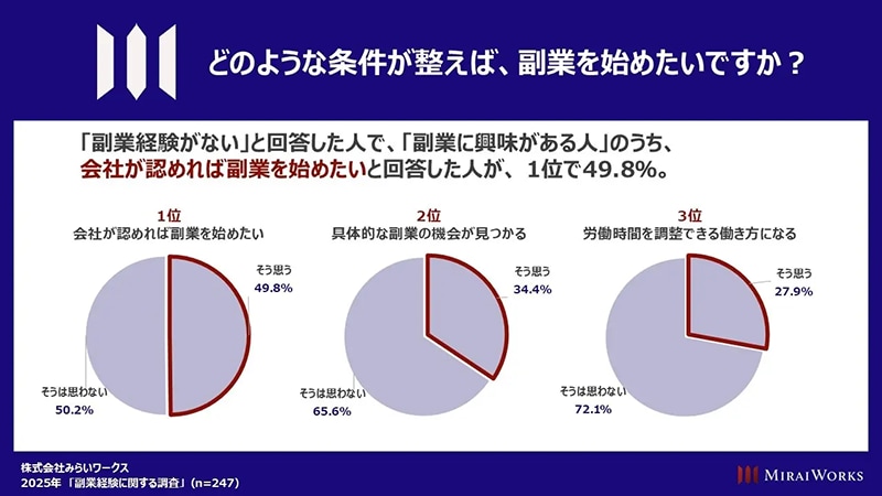 (出典:株式会社みらいワークス 2025年「副業経験の実態」調査 https://mirai-works.co.jp/)