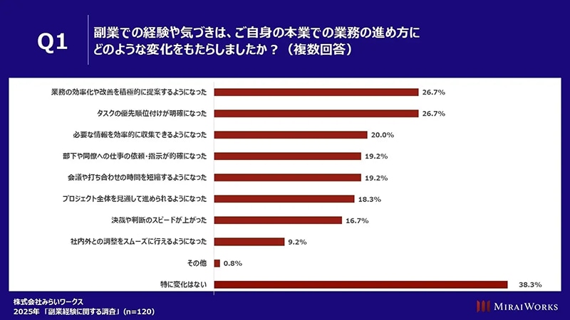 (出典:株式会社みらいワークス 2025年「副業経験の実態」調査 https://mirai-works.co.jp/)