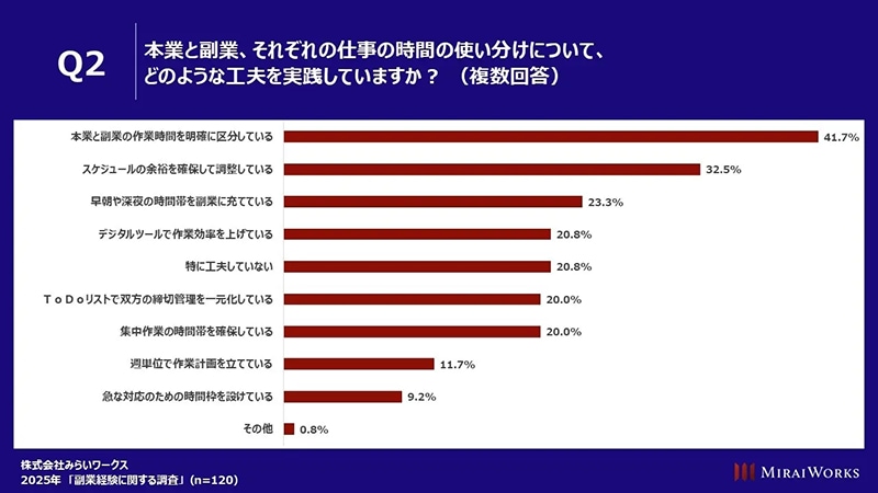 (出典:株式会社みらいワークス 2025年「副業経験の実態」調査 https://mirai-works.co.jp/)