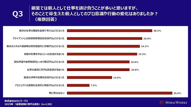(出典:株式会社みらいワークス 2025年「副業経験の実態」調査 https://mirai-works.co.jp/)