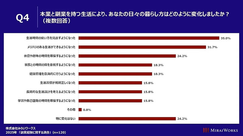 (出典:株式会社みらいワークス 2025年「副業経験の実態」調査 https://mirai-works.co.jp/)