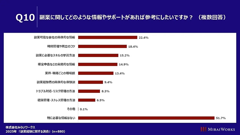 (出典:株式会社みらいワークス 2025年「副業経験の実態」調査 https://mirai-works.co.jp/)