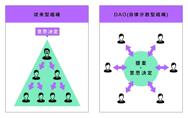 DAOで異業種から農業にかかわる仕組みを<