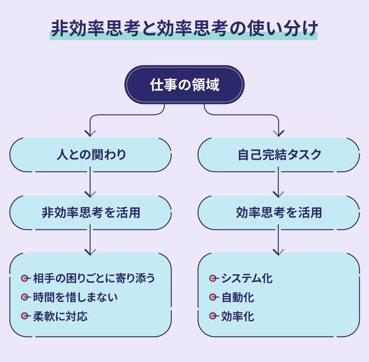 図：非効率思考と効率志向の使い分け