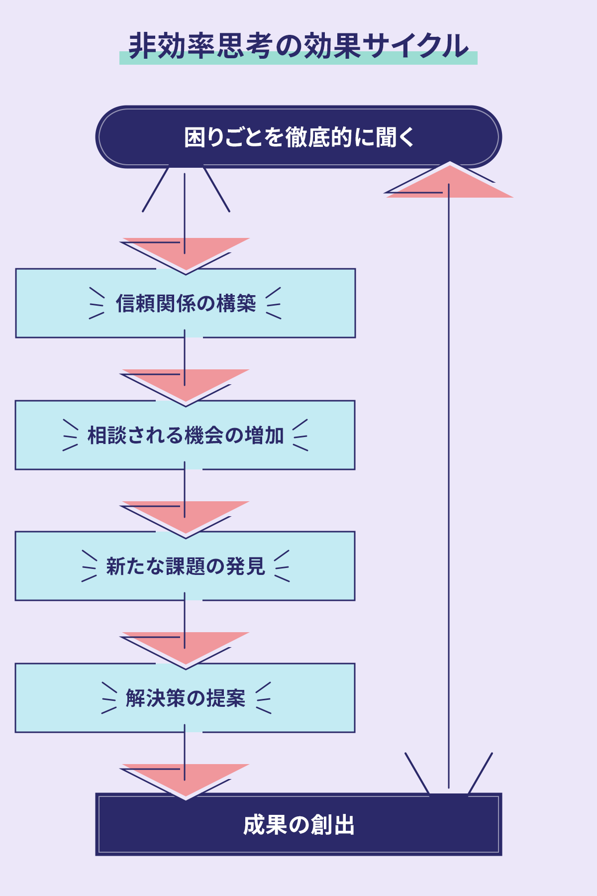 図：非効率思考の効果サイクル