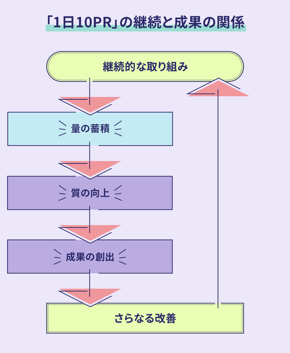 図：「1日10PR」の継続と成果の関係