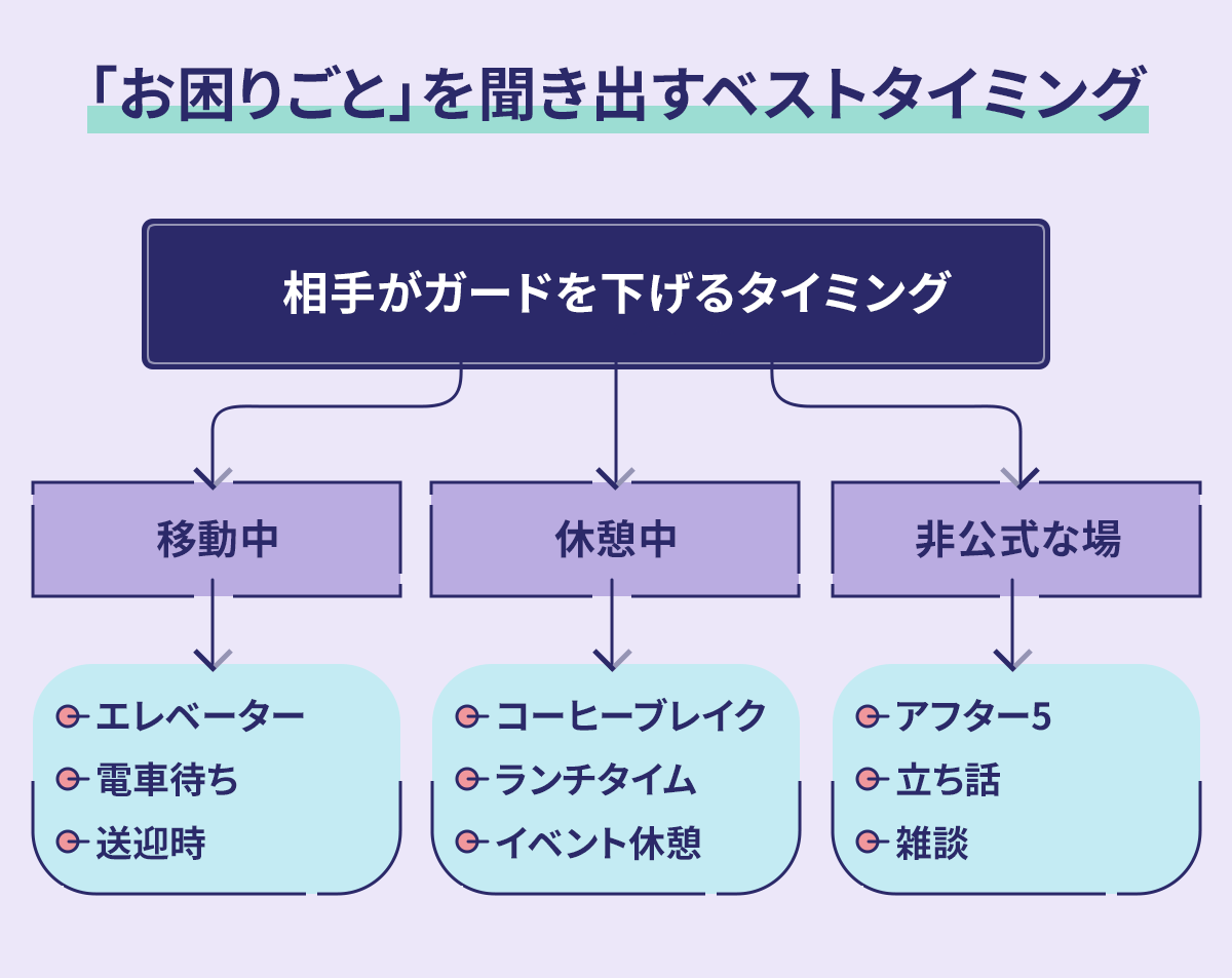 図;「お困りごと」を聞き出すベストタイミング