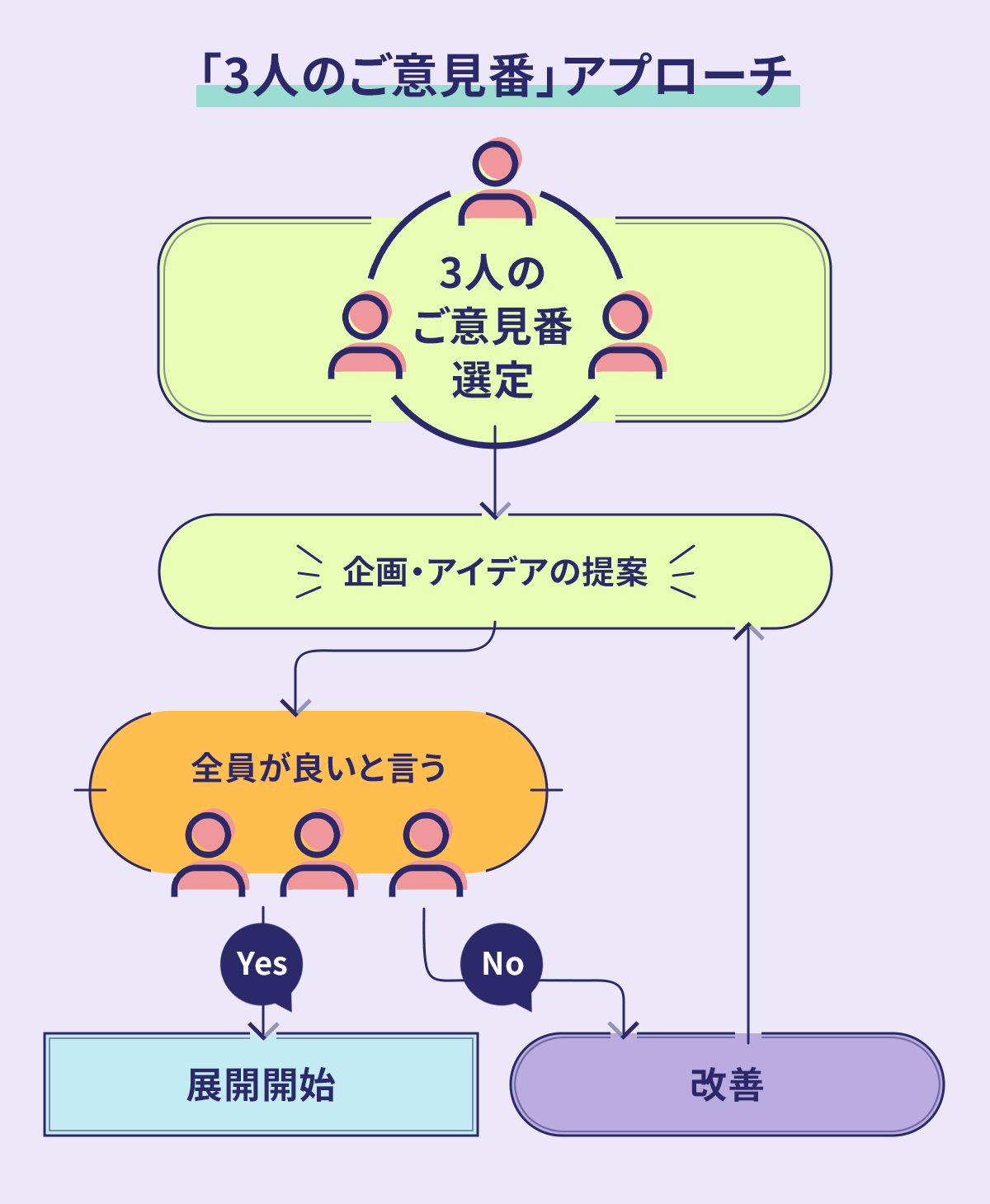 図:「3人のご意見番」アプローチ