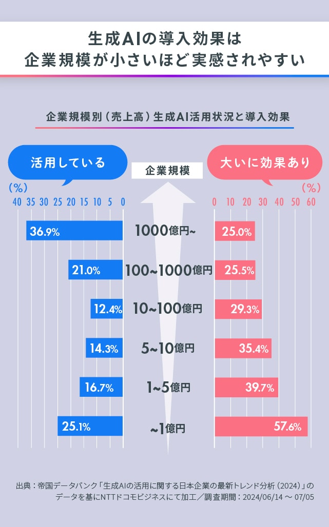 図版:生成AIの導入効果は企業規模た小さいほど実感されやすい