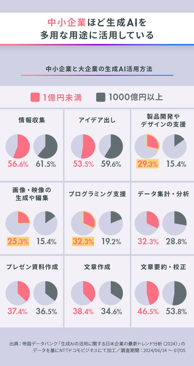 図版:中小企業ほど生成AIを多様な用途に活用している
