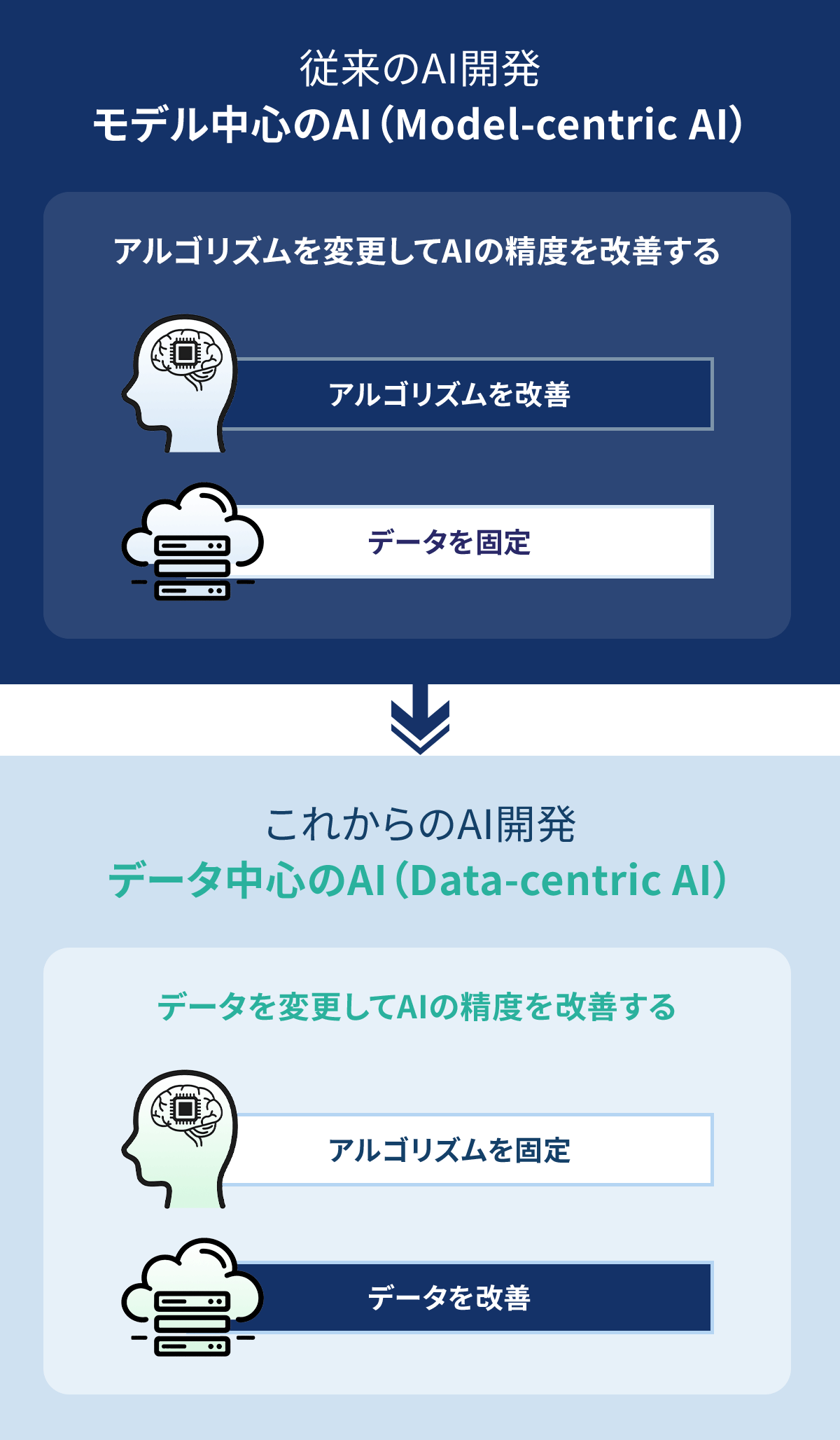 図：従来のAI開発 モデル中心のAI（Model-centric AI） これからのAI開発 データ中心のAI（Data-centric AI）