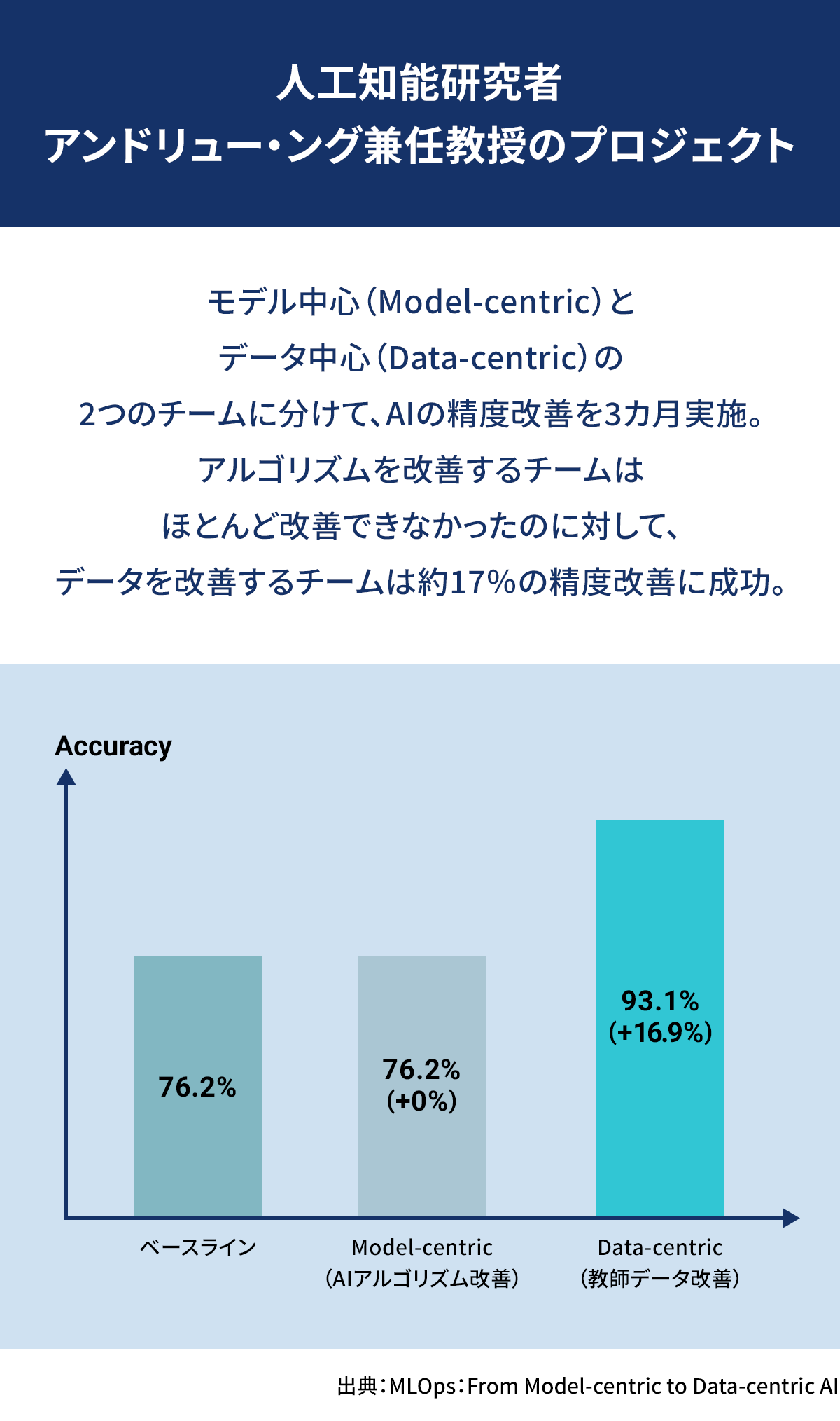 人工知能研究者 アンドリュー・ング兼任教授のプロジェクト