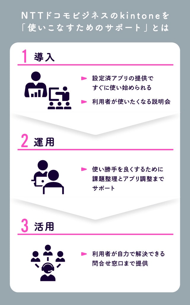 NTTドコモビジネスのkintoneを「使いこなすためのサポート」とは