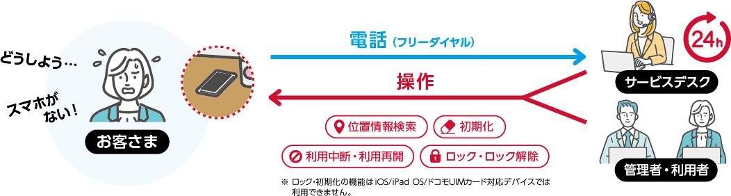 ビジネスマホパックのスマホ紛失対応のイメージ