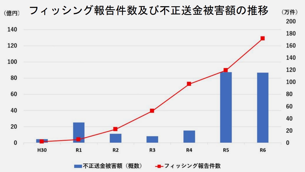 フィッシング報告件数及び不正送金被害額の推移
