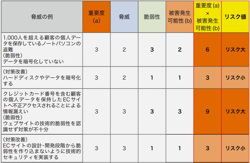リスク値は「重要度」と「被害発生可能性」から算出してまとめる(出典:IPA「中小企業の情報セキュリティ対策ガイドライン」)